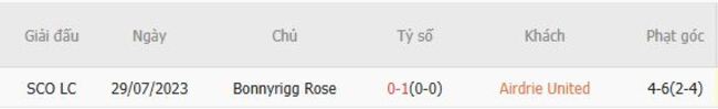 Nhận định Airdrie United vs Bonnyrigg Rose, 01h45 16/07 6 Thành tích chạm trán gần nhất giữa Airdrie United vs Bonnyrigg Rose