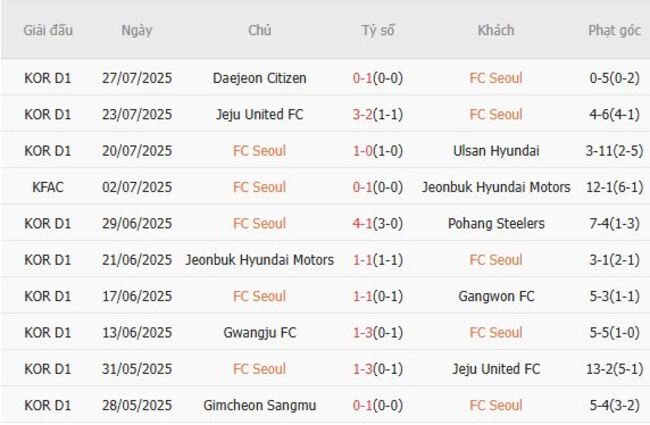 Nhận định FC Seoul vs Barcelona, 18h00 ngày 31/07 4 Kết quả gần đây của FC Seoul