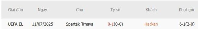 Nhận định Hacken vs Spartak Trnava, 0h00 ngày 18/07 6 Thành tích chạm trán gần nhất giữa Hacken vs Spartak Trnava