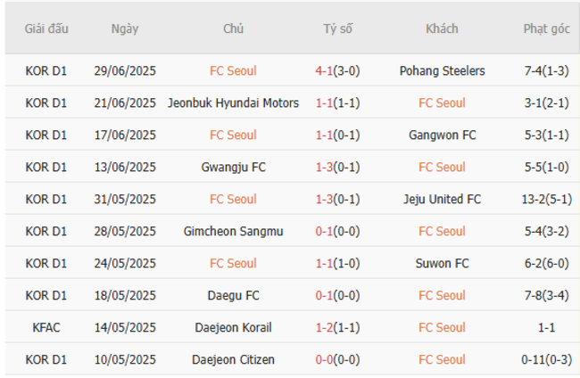 Nhận định Seoul FC vs Jeonbuk Motors, 17h30 ngày 02/07 – FA Hàn Quốc 4 Kết quả gần đây của Seoul FC